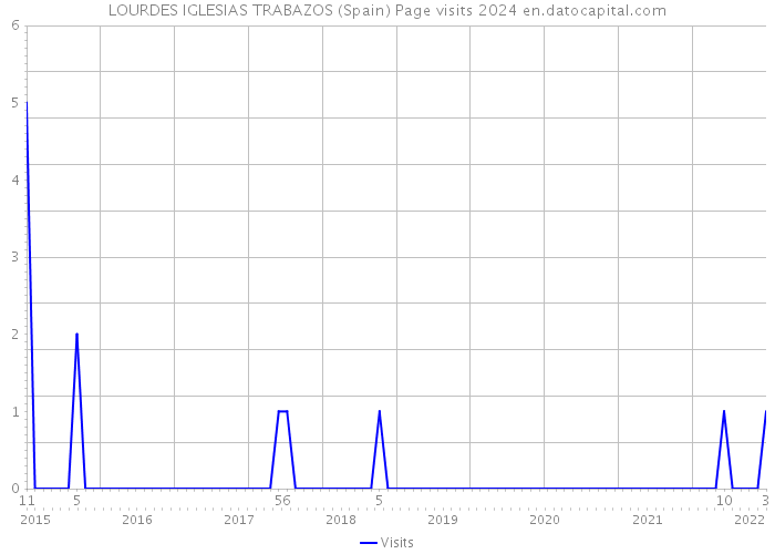 LOURDES IGLESIAS TRABAZOS (Spain) Page visits 2024 