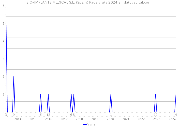 BIO-IMPLANTS MEDICAL S.L. (Spain) Page visits 2024 