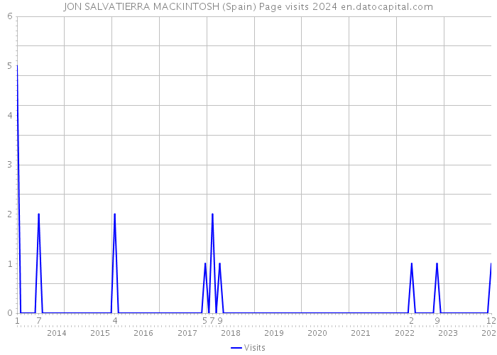 JON SALVATIERRA MACKINTOSH (Spain) Page visits 2024 