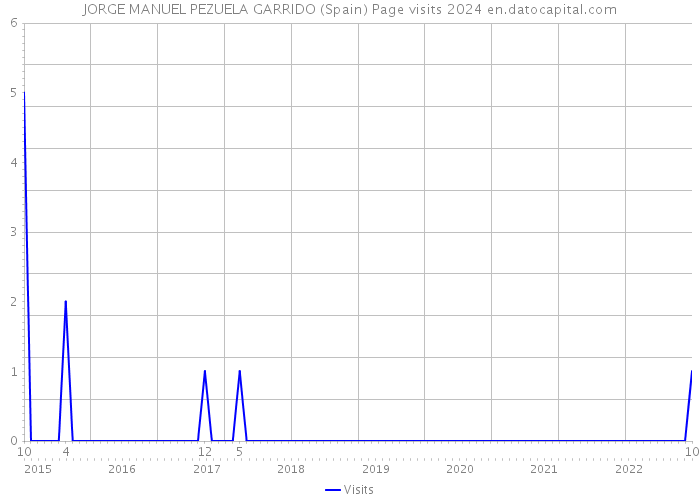 JORGE MANUEL PEZUELA GARRIDO (Spain) Page visits 2024 