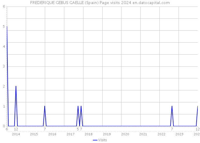 FREDERIQUE GEBUS GAELLE (Spain) Page visits 2024 