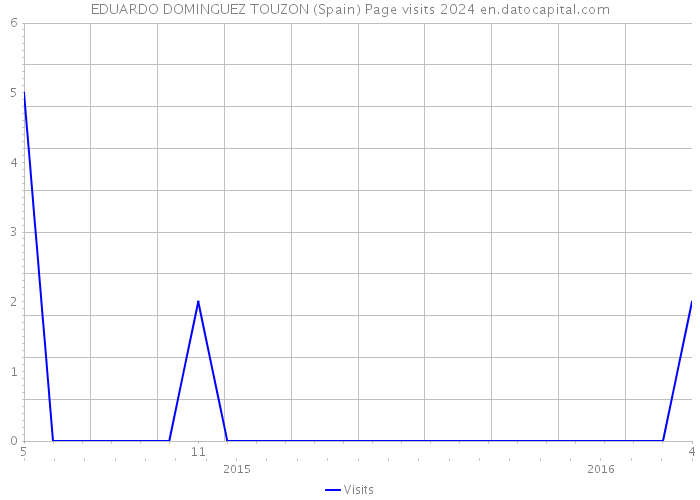 EDUARDO DOMINGUEZ TOUZON (Spain) Page visits 2024 
