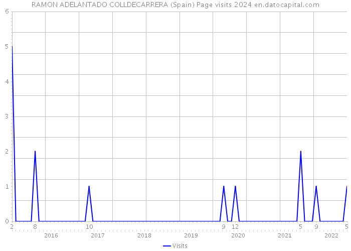 RAMON ADELANTADO COLLDECARRERA (Spain) Page visits 2024 