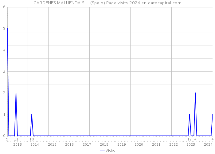 CARDENES MALUENDA S.L. (Spain) Page visits 2024 