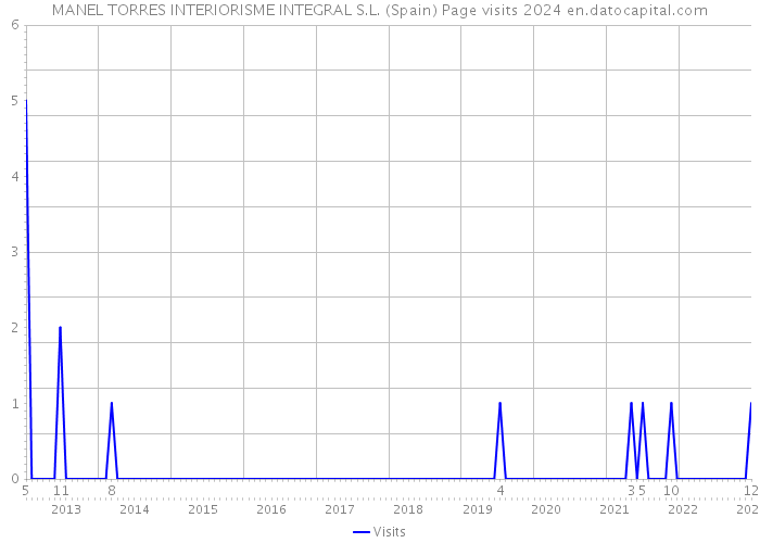 MANEL TORRES INTERIORISME INTEGRAL S.L. (Spain) Page visits 2024 