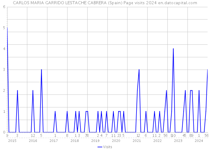 CARLOS MARIA GARRIDO LESTACHE CABRERA (Spain) Page visits 2024 