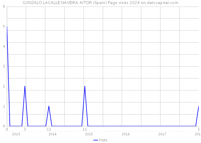 GONZALO LACALLE NAVEIRA AITOR (Spain) Page visits 2024 