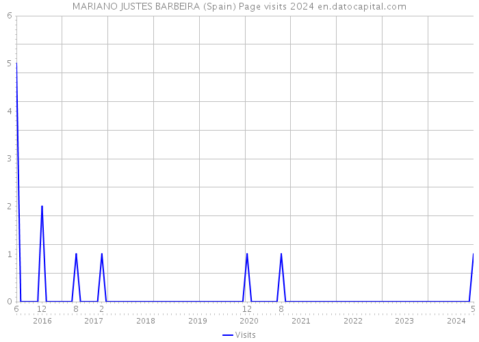 MARIANO JUSTES BARBEIRA (Spain) Page visits 2024 