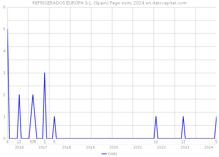 REFRIGERADOS EUROPA S.L. (Spain) Page visits 2024 