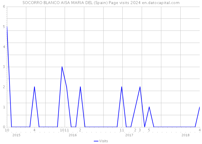 SOCORRO BLANCO AISA MARIA DEL (Spain) Page visits 2024 