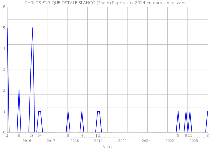 CARLOS ENRIQUE OSTALE BLANCO (Spain) Page visits 2024 