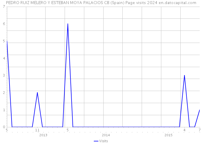 PEDRO RUIZ MELERO Y ESTEBAN MOYA PALACIOS CB (Spain) Page visits 2024 