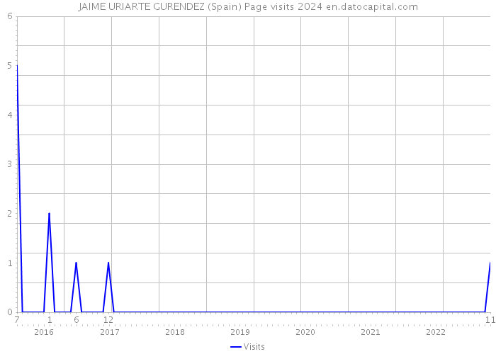 JAIME URIARTE GURENDEZ (Spain) Page visits 2024 
