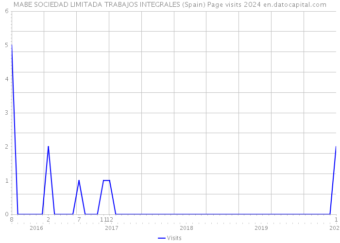 MABE SOCIEDAD LIMITADA TRABAJOS INTEGRALES (Spain) Page visits 2024 
