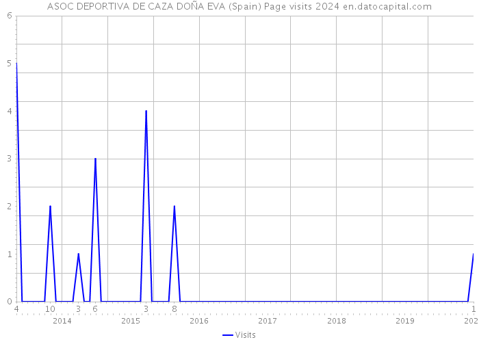 ASOC DEPORTIVA DE CAZA DOÑA EVA (Spain) Page visits 2024 