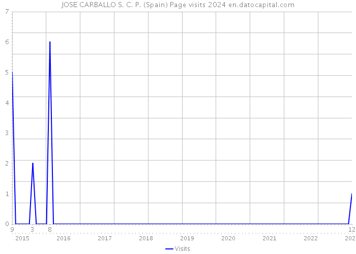 JOSE CARBALLO S. C. P. (Spain) Page visits 2024 