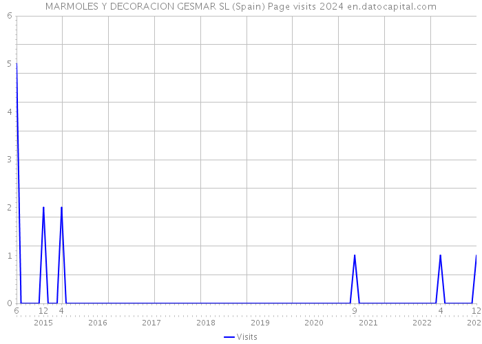 MARMOLES Y DECORACION GESMAR SL (Spain) Page visits 2024 