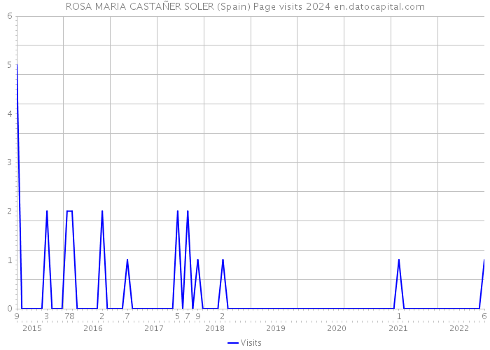 ROSA MARIA CASTAÑER SOLER (Spain) Page visits 2024 