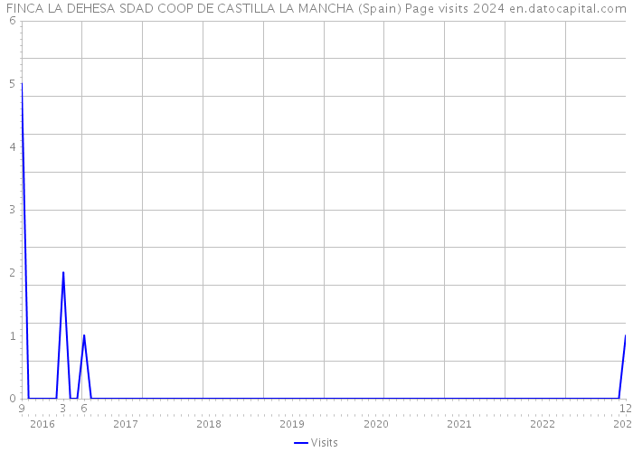 FINCA LA DEHESA SDAD COOP DE CASTILLA LA MANCHA (Spain) Page visits 2024 