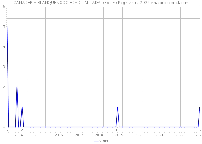 GANADERIA BLANQUER SOCIEDAD LIMITADA. (Spain) Page visits 2024 