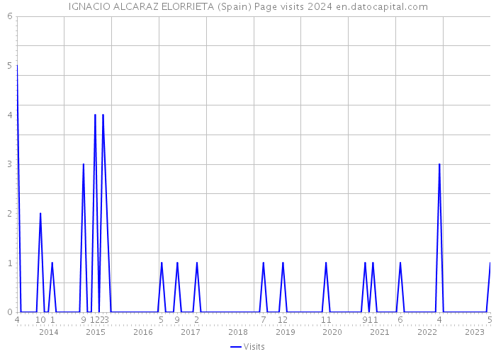 IGNACIO ALCARAZ ELORRIETA (Spain) Page visits 2024 