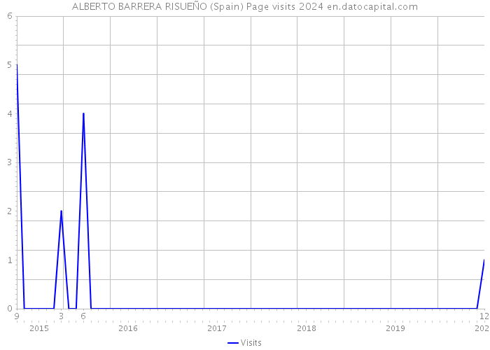 ALBERTO BARRERA RISUEÑO (Spain) Page visits 2024 