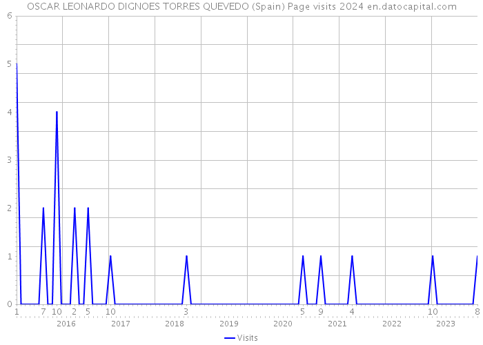 OSCAR LEONARDO DIGNOES TORRES QUEVEDO (Spain) Page visits 2024 