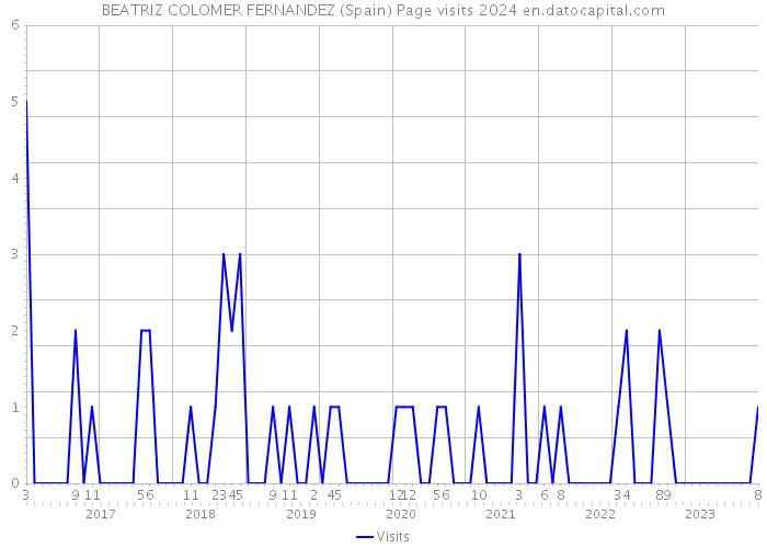 BEATRIZ COLOMER FERNANDEZ (Spain) Page visits 2024 