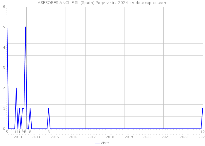 ASESORES ANCILE SL (Spain) Page visits 2024 