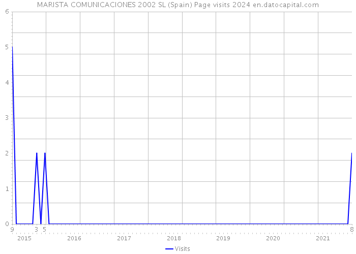 MARISTA COMUNICACIONES 2002 SL (Spain) Page visits 2024 