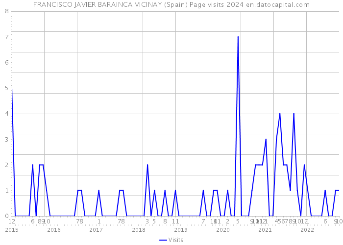 FRANCISCO JAVIER BARAINCA VICINAY (Spain) Page visits 2024 