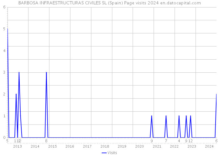 BARBOSA INFRAESTRUCTURAS CIVILES SL (Spain) Page visits 2024 