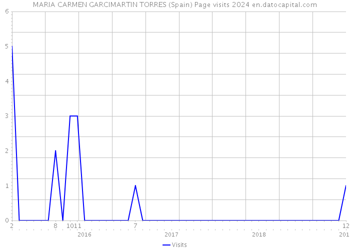 MARIA CARMEN GARCIMARTIN TORRES (Spain) Page visits 2024 
