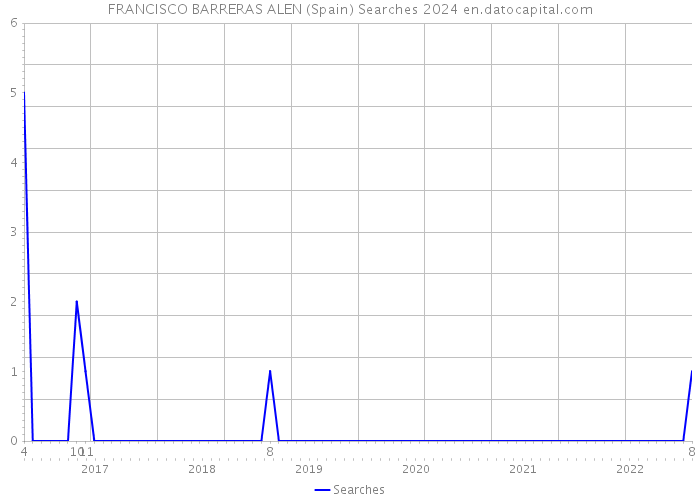 FRANCISCO BARRERAS ALEN (Spain) Searches 2024 