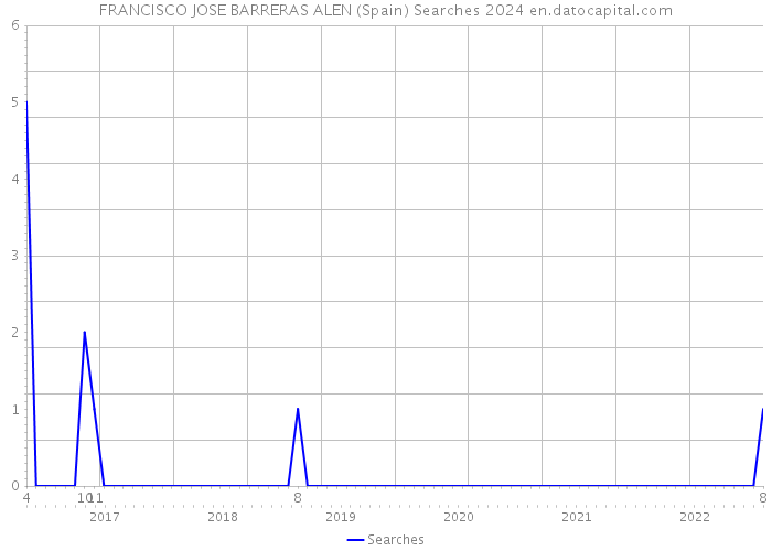 FRANCISCO JOSE BARRERAS ALEN (Spain) Searches 2024 