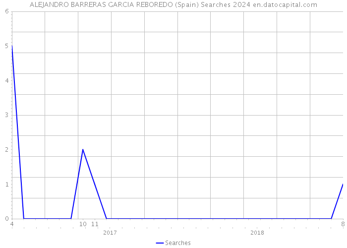 ALEJANDRO BARRERAS GARCIA REBOREDO (Spain) Searches 2024 