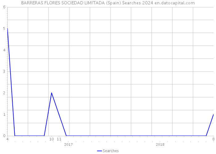 BARRERAS FLORES SOCIEDAD LIMITADA (Spain) Searches 2024 