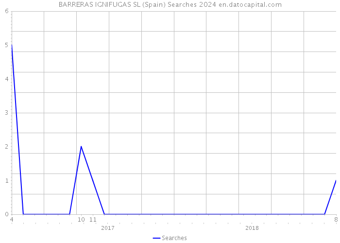 BARRERAS IGNIFUGAS SL (Spain) Searches 2024 