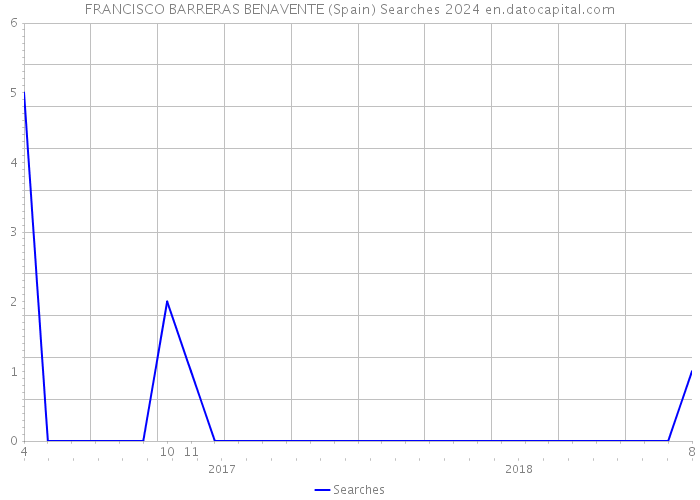 FRANCISCO BARRERAS BENAVENTE (Spain) Searches 2024 