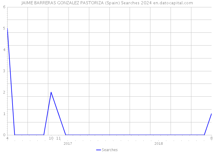 JAIME BARRERAS GONZALEZ PASTORIZA (Spain) Searches 2024 