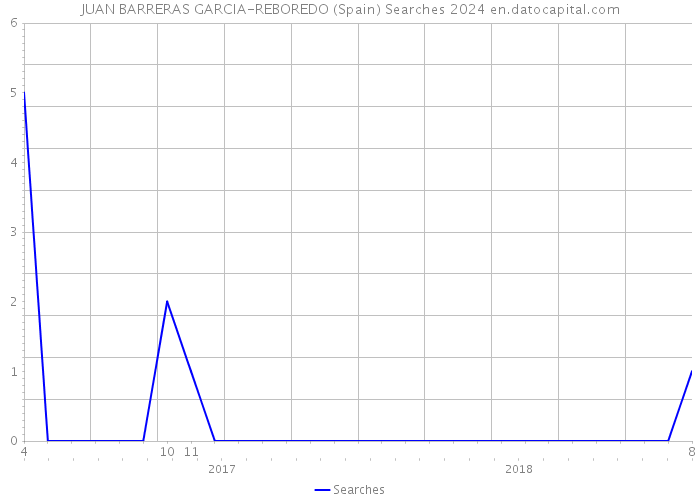 JUAN BARRERAS GARCIA-REBOREDO (Spain) Searches 2024 