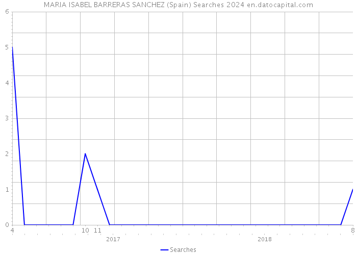 MARIA ISABEL BARRERAS SANCHEZ (Spain) Searches 2024 