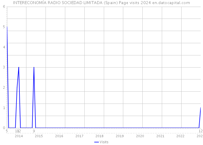 INTERECONOMÍA RADIO SOCIEDAD LIMITADA (Spain) Page visits 2024 