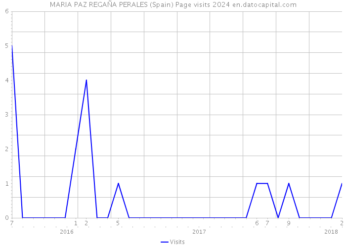 MARIA PAZ REGAÑA PERALES (Spain) Page visits 2024 