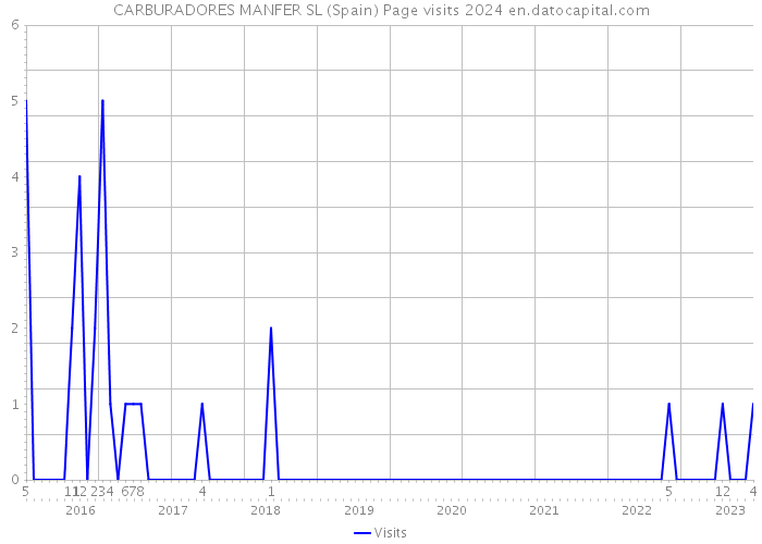 CARBURADORES MANFER SL (Spain) Page visits 2024 