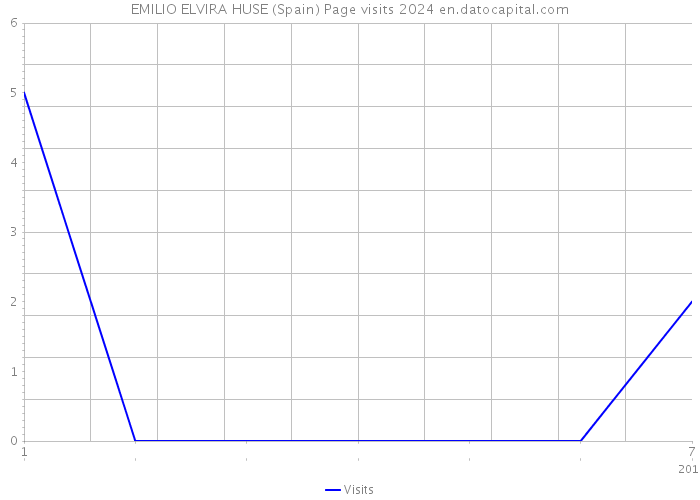 EMILIO ELVIRA HUSE (Spain) Page visits 2024 