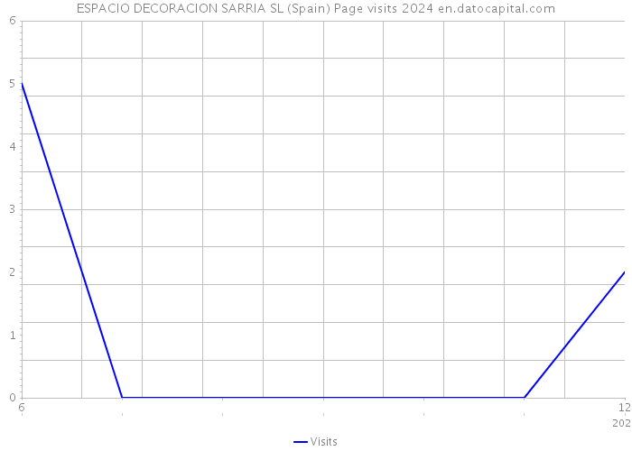 ESPACIO DECORACION SARRIA SL (Spain) Page visits 2024 
