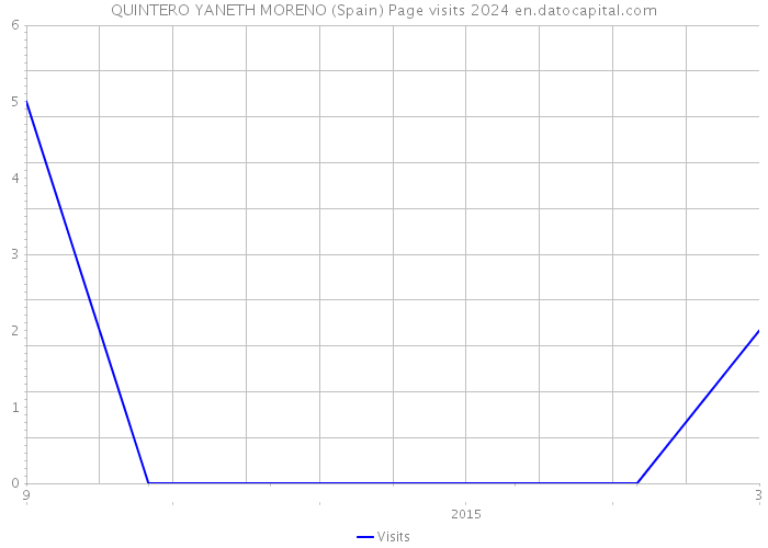 QUINTERO YANETH MORENO (Spain) Page visits 2024 