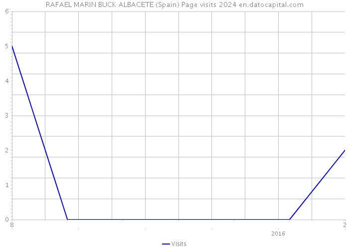 RAFAEL MARIN BUCK ALBACETE (Spain) Page visits 2024 