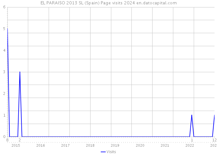 EL PARAISO 2013 SL (Spain) Page visits 2024 